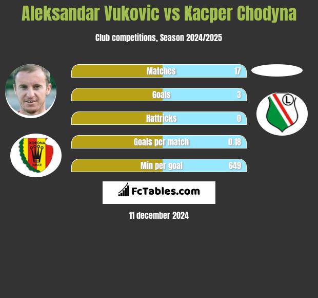 Aleksandar Vuković vs Kacper Chodyna h2h player stats