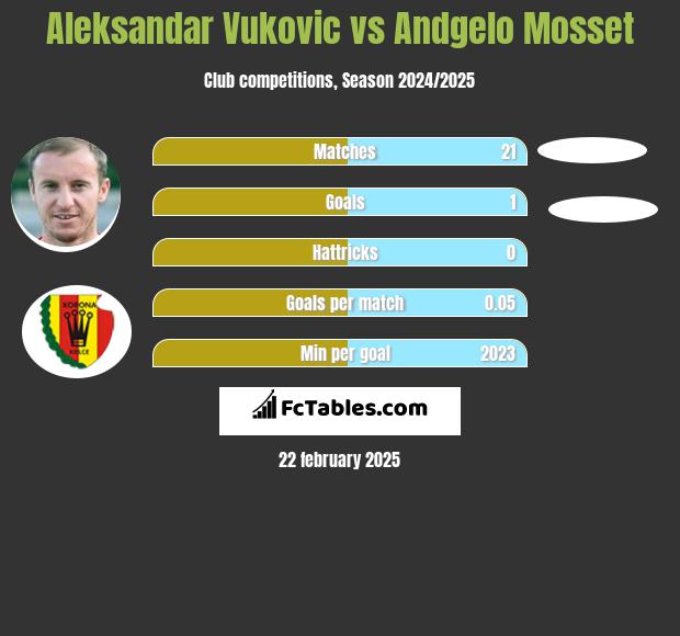 Aleksandar Vuković vs Andgelo Mosset h2h player stats