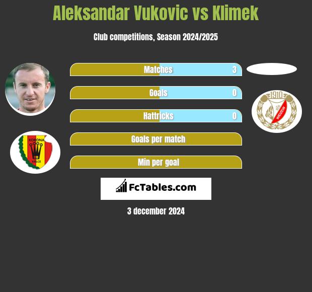 Aleksandar Vuković vs Klimek h2h player stats