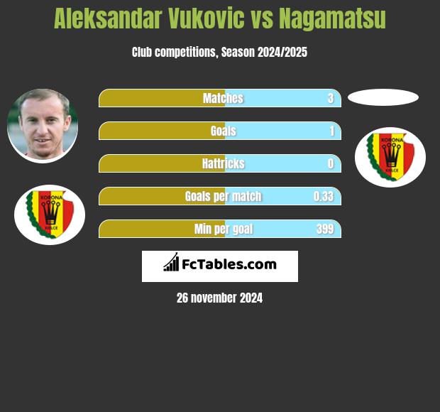 Aleksandar Vuković vs Nagamatsu h2h player stats