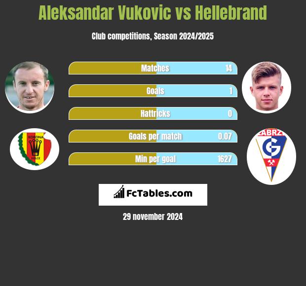 Aleksandar Vuković vs Hellebrand h2h player stats