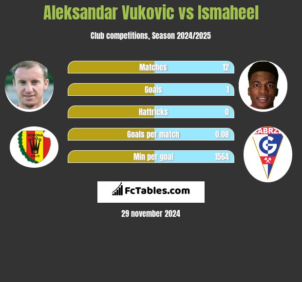 Aleksandar Vuković vs Ismaheel h2h player stats