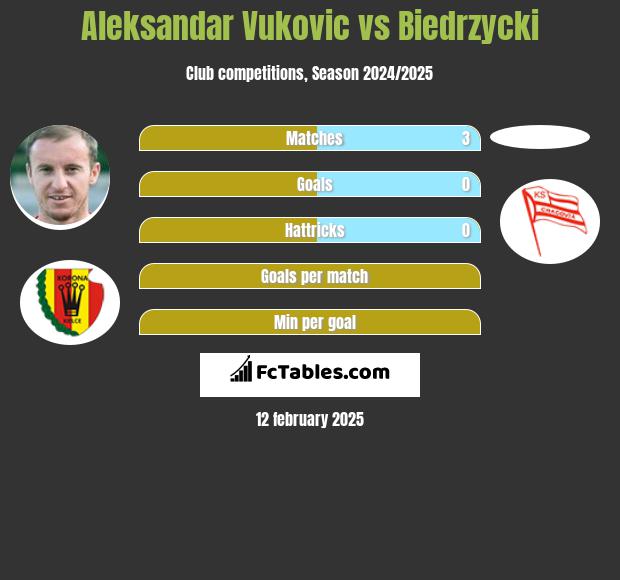 Aleksandar Vuković vs Biedrzycki h2h player stats