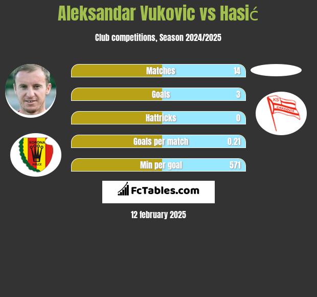 Aleksandar Vuković vs Hasić h2h player stats