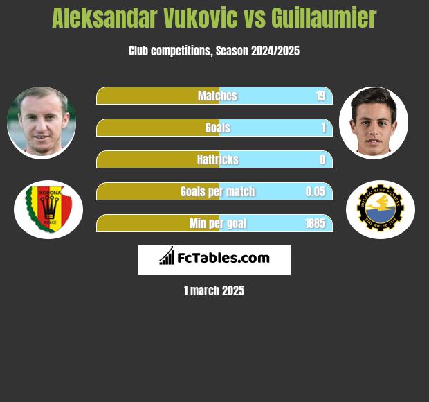 Aleksandar Vuković vs Guillaumier h2h player stats