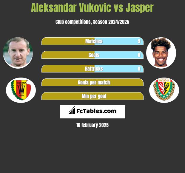 Aleksandar Vukovic vs Jasper h2h player stats