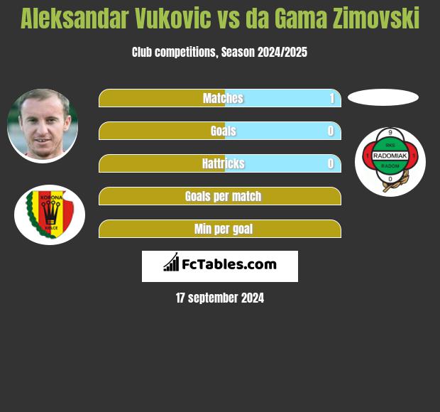 Aleksandar Vukovic vs da Gama Zimovski h2h player stats