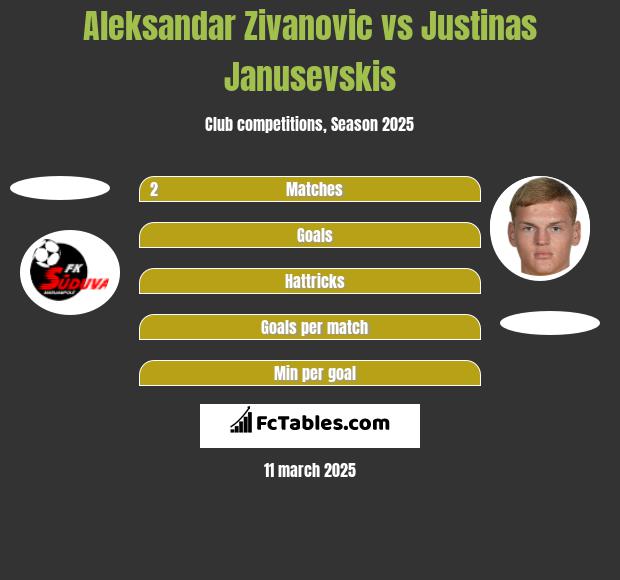 Aleksandar Zivanovic vs Justinas Janusevskis h2h player stats