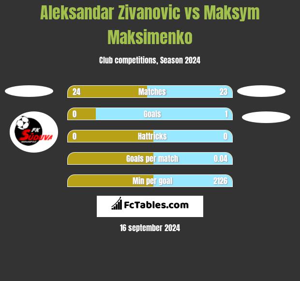 Aleksandar Zivanovic vs Maksym Maksimenko h2h player stats