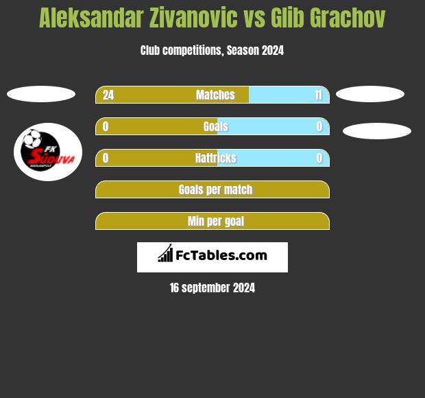 Aleksandar Zivanovic vs Glib Grachov h2h player stats