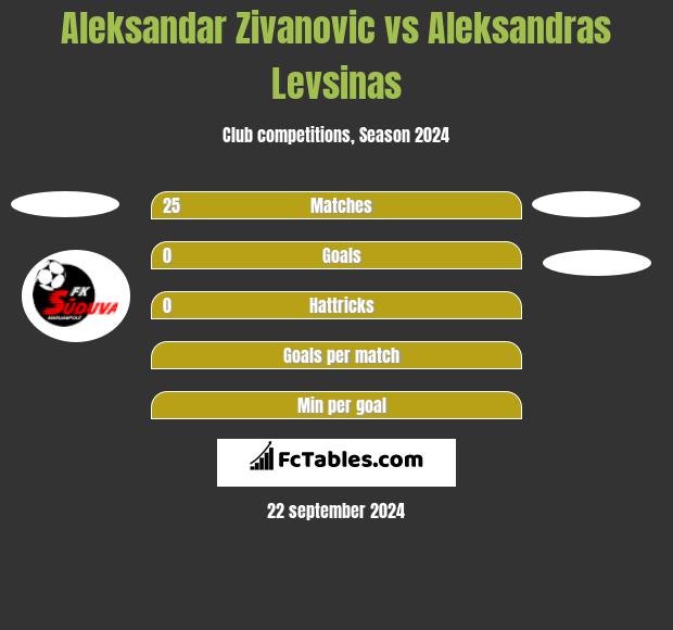 Aleksandar Zivanovic vs Aleksandras Levsinas h2h player stats