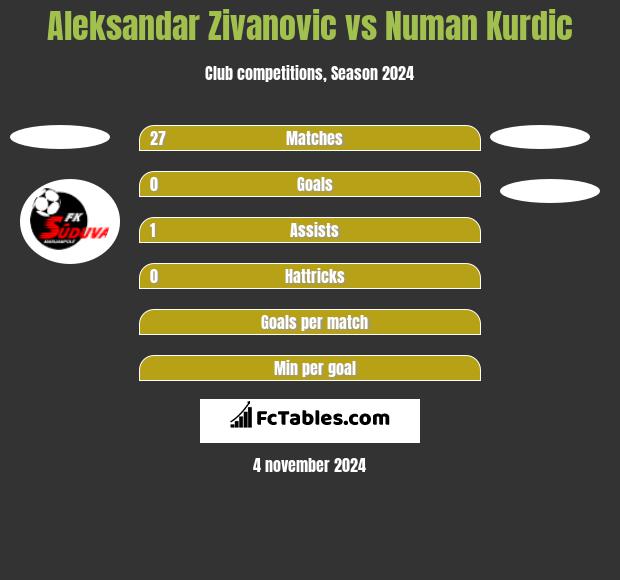 Aleksandar Zivanovic vs Numan Kurdic h2h player stats