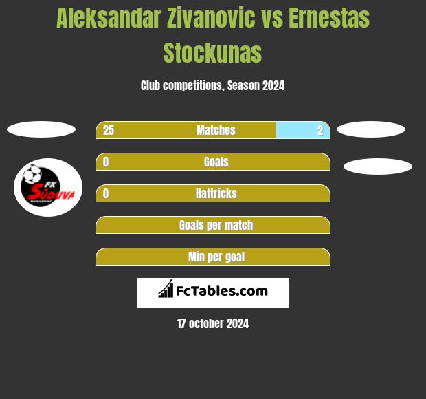 Aleksandar Zivanovic vs Ernestas Stockunas h2h player stats