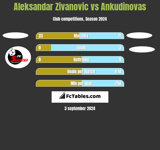 Aleksandar Zivanovic vs Ankudinovas h2h player stats