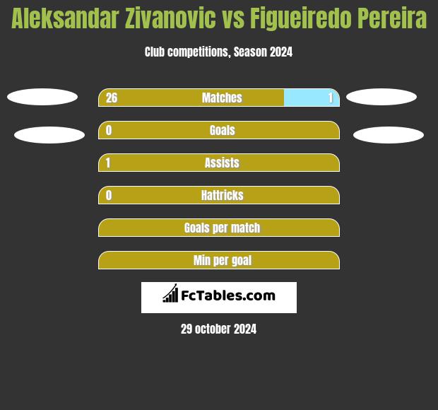 Aleksandar Zivanovic vs Figueiredo Pereira h2h player stats