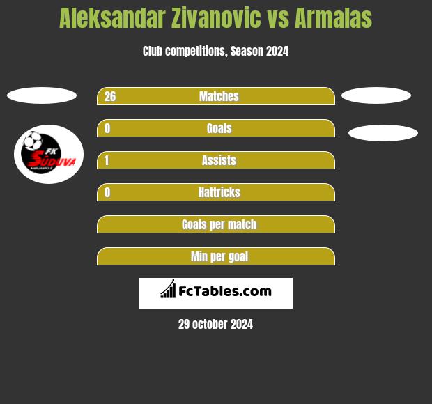 Aleksandar Zivanovic vs Armalas h2h player stats