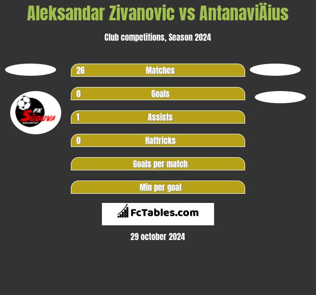 Aleksandar Zivanovic vs AntanaviÄius h2h player stats