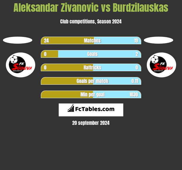 Aleksandar Zivanovic vs Burdzilauskas h2h player stats