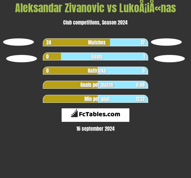 Aleksandar Zivanovic vs LukoÅ¡iÅ«nas h2h player stats