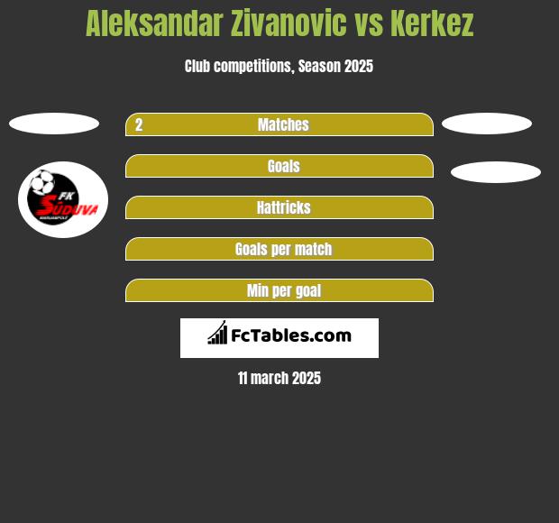 Aleksandar Zivanovic vs Kerkez h2h player stats