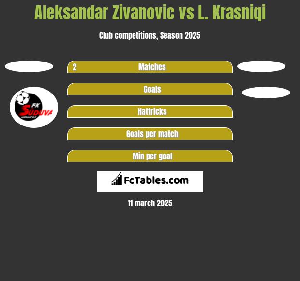 Aleksandar Zivanovic vs L. Krasniqi h2h player stats