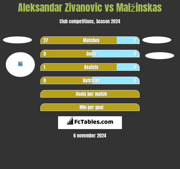 Aleksandar Zivanovic vs Malžinskas h2h player stats