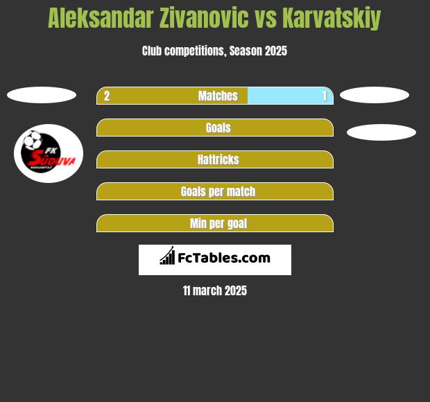 Aleksandar Zivanovic vs Karvatskiy h2h player stats