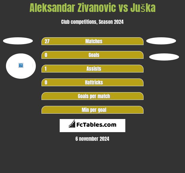 Aleksandar Zivanovic vs Juška h2h player stats