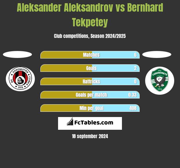 Aleksander Aleksandrov vs Bernhard Tekpetey h2h player stats