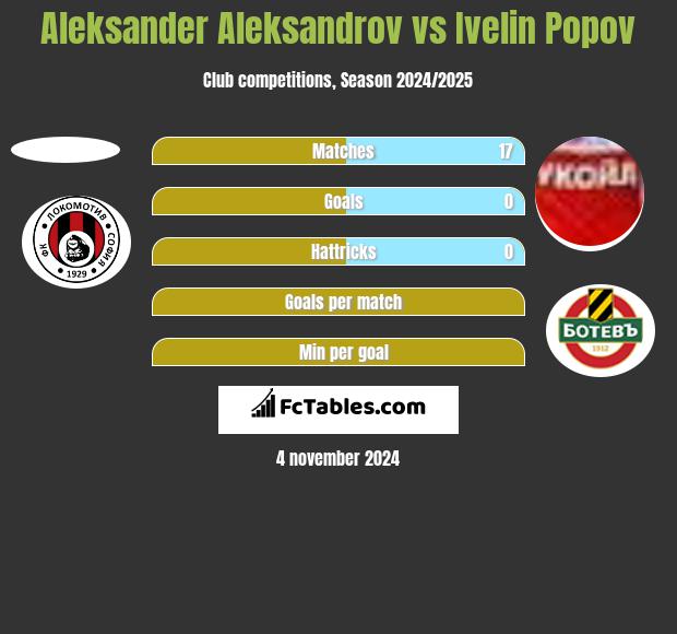 Aleksander Aleksandrov vs Ivelin Popov h2h player stats