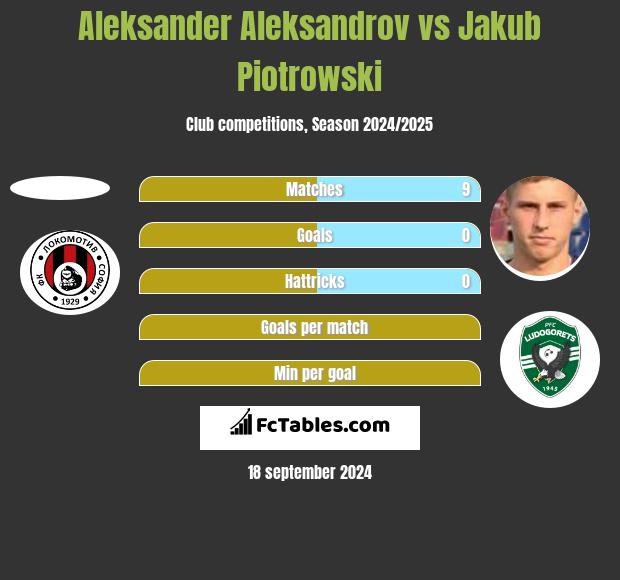 Aleksander Aleksandrov vs Jakub Piotrowski h2h player stats