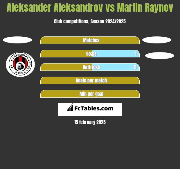 Aleksander Aleksandrov vs Martin Raynov h2h player stats