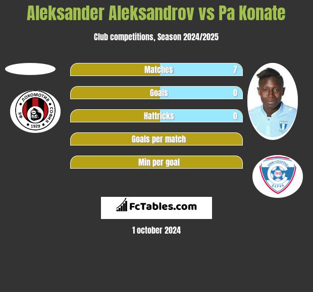 Aleksander Aleksandrov vs Pa Konate h2h player stats