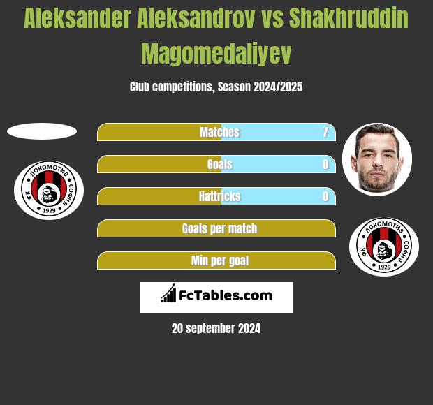 Aleksander Aleksandrov vs Shakhruddin Magomedaliyev h2h player stats