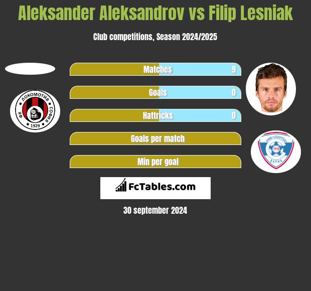 Aleksander Aleksandrov vs Filip Lesniak h2h player stats