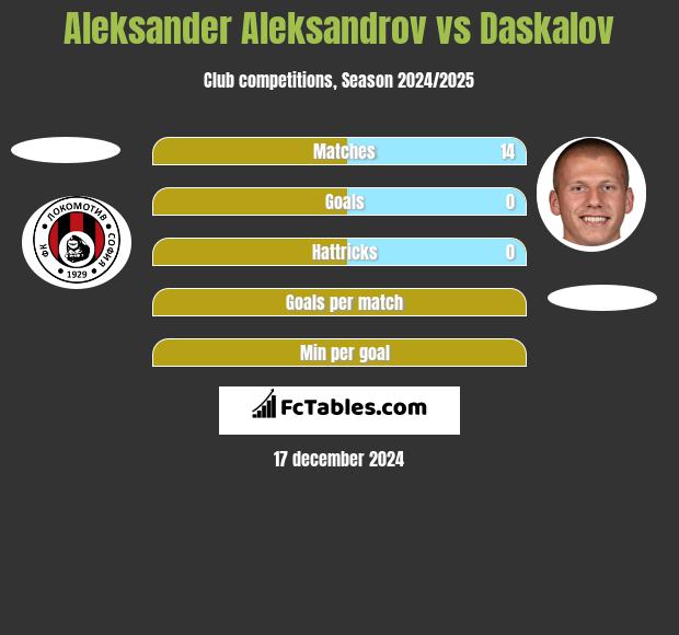 Aleksander Aleksandrov vs Daskalov h2h player stats