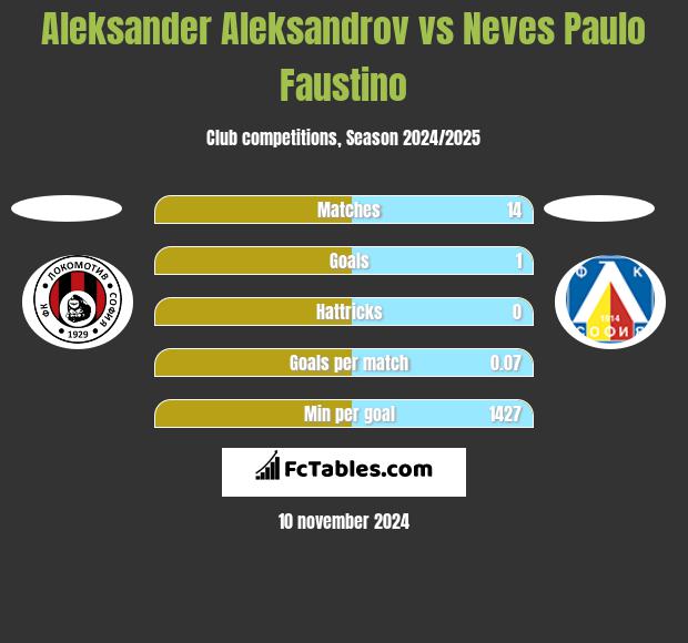 Aleksander Aleksandrov vs Neves Paulo Faustino h2h player stats