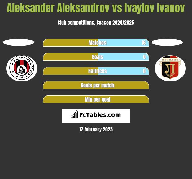 Aleksander Aleksandrov vs Ivaylov Ivanov h2h player stats