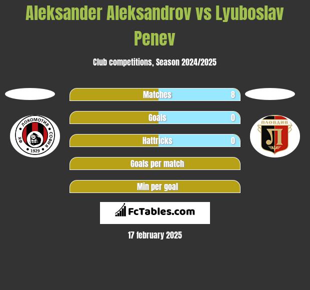 Aleksander Aleksandrov vs Lyuboslav Penev h2h player stats