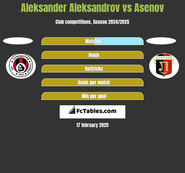 Aleksander Aleksandrov vs Asenov h2h player stats