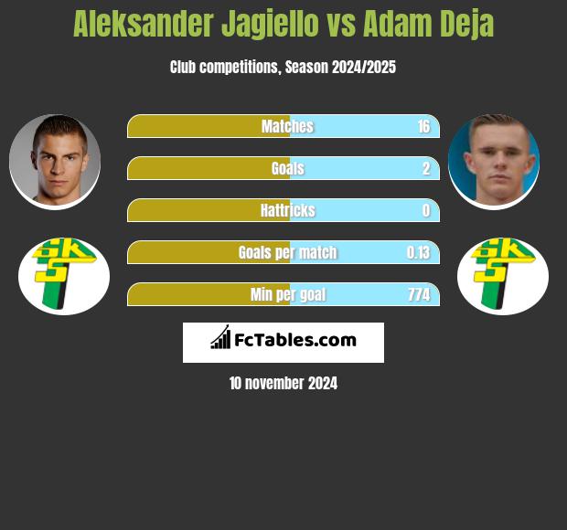 Aleksander Jagiełło vs Adam Deja h2h player stats