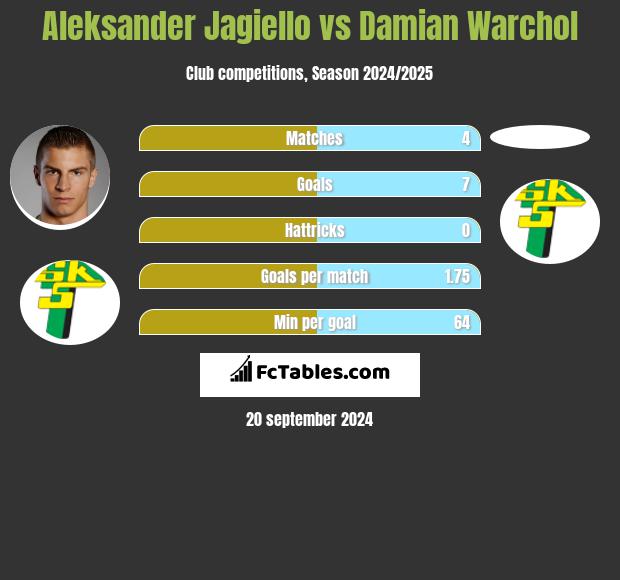 Aleksander Jagiello vs Damian Warchol h2h player stats