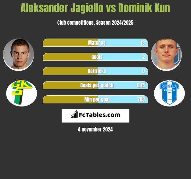 Aleksander Jagiełło vs Dominik Kun h2h player stats