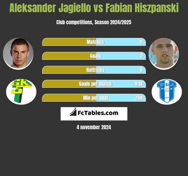 Aleksander Jagiełło vs Fabian Hiszpański h2h player stats