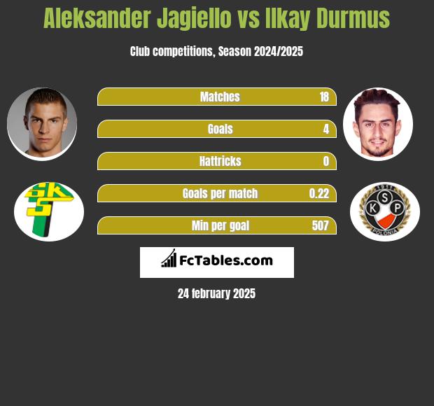 Aleksander Jagiello vs Ilkay Durmus h2h player stats