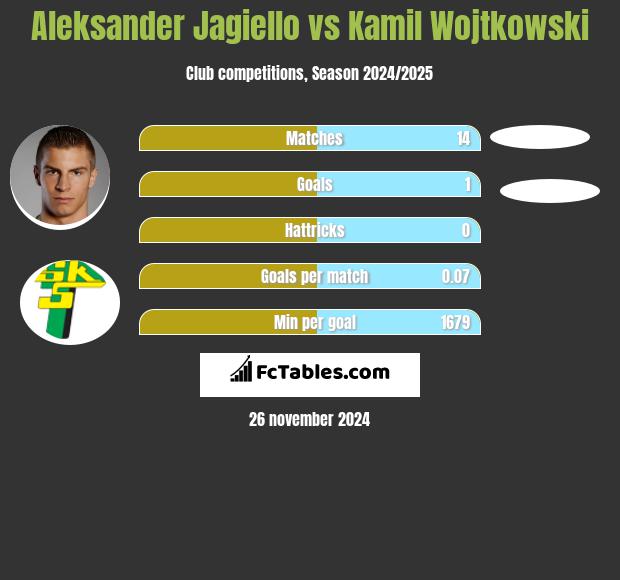 Aleksander Jagiełło vs Kamil Wojtkowski h2h player stats