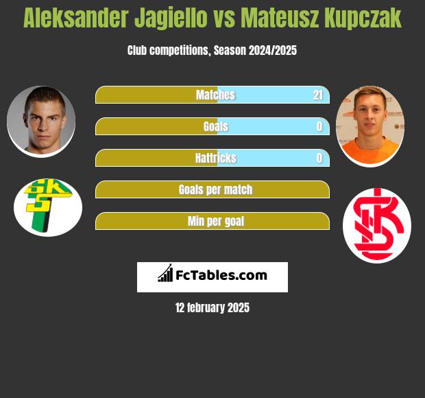 Aleksander Jagiełło vs Mateusz Kupczak h2h player stats