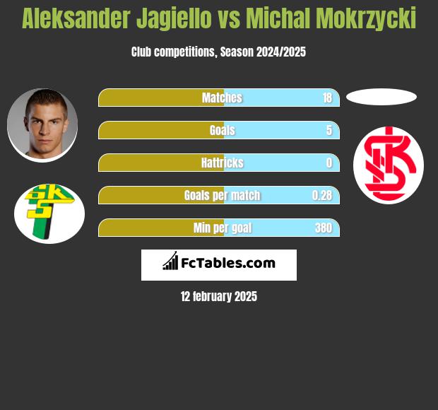 Aleksander Jagiełło vs Michal Mokrzycki h2h player stats