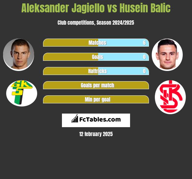 Aleksander Jagiełło vs Husein Balic h2h player stats