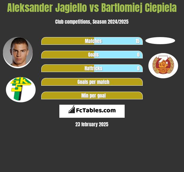 Aleksander Jagiello vs Bartlomiej Ciepiela h2h player stats